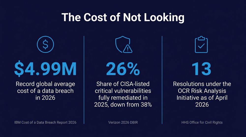 Key statistics on breach costs, unremediated critical vulnerabilities, and HIPAA risk analysis enforcement actions.