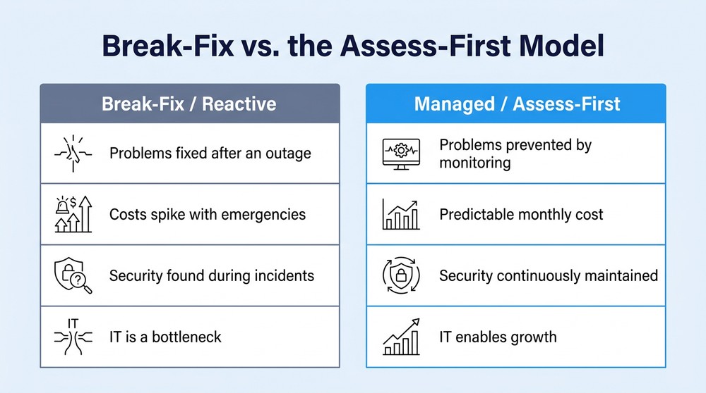 Comparison infographic contrasting a reactive break-fix IT model with a proactive assess-first managed model across four dimensions
