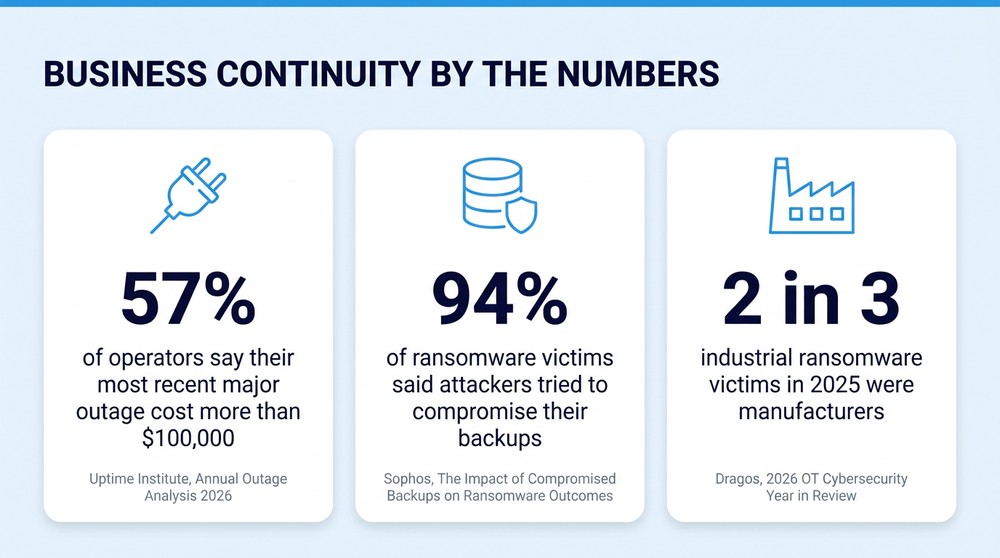 Infographic showing that 57 percent of major outages cost more than $100,000, 94 percent of ransomware victims had backups targeted, and two in three industrial ransomware victims were manufacturers.