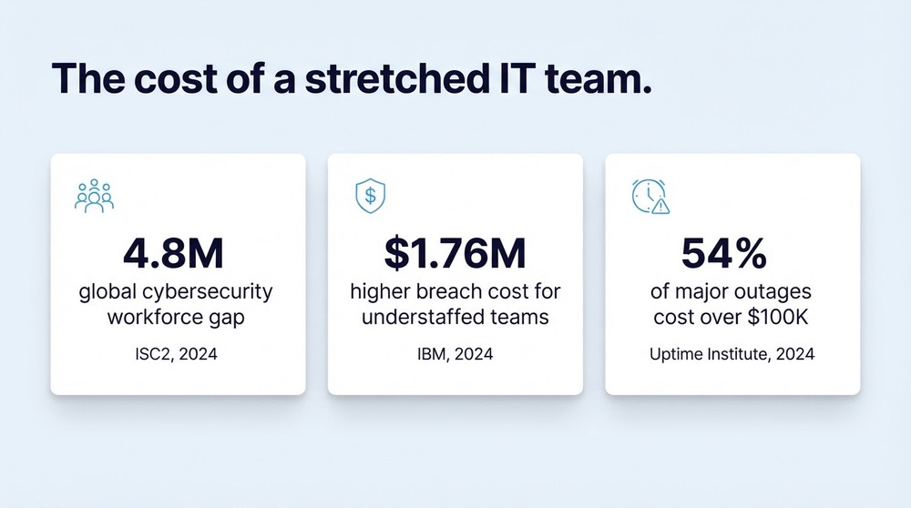 Three sourced statistics on the cost of understaffed IT teams, from ISC2, IBM, and the Uptime Institute