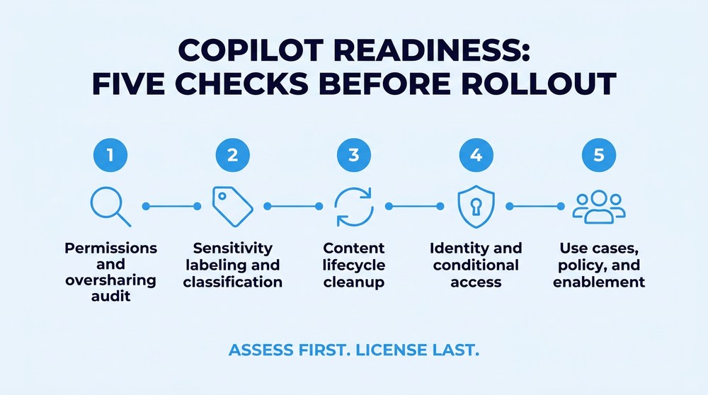Infographic showing the five checks in a Copilot readiness assessment, from permissions audit through use cases, policy, and enablement.