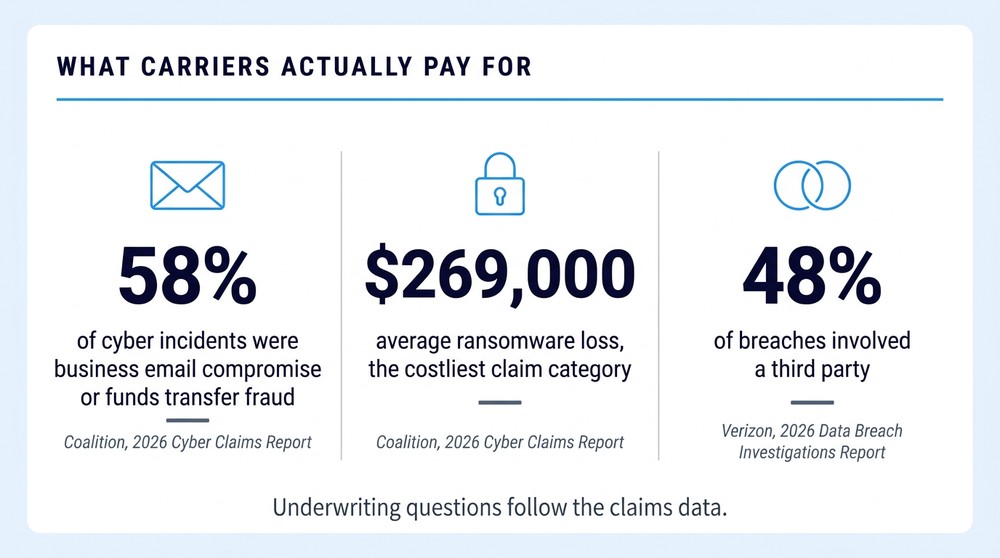 Three statistics showing 58 percent of incidents from email fraud, a 269,000 dollar average ransomware loss, and 48 percent of breaches involving third parties.