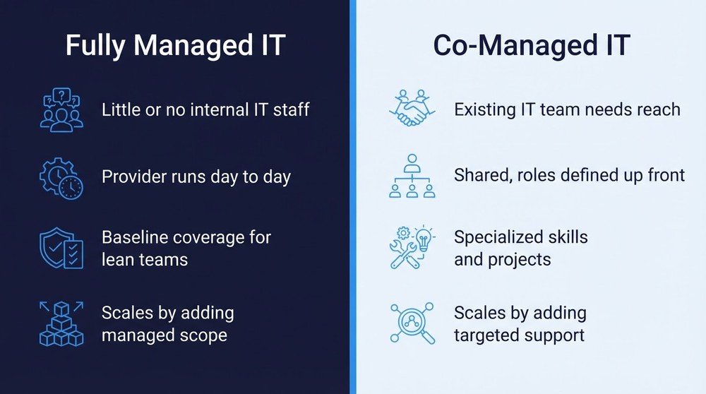 Side-by-side comparison of fully managed and co-managed IT service models