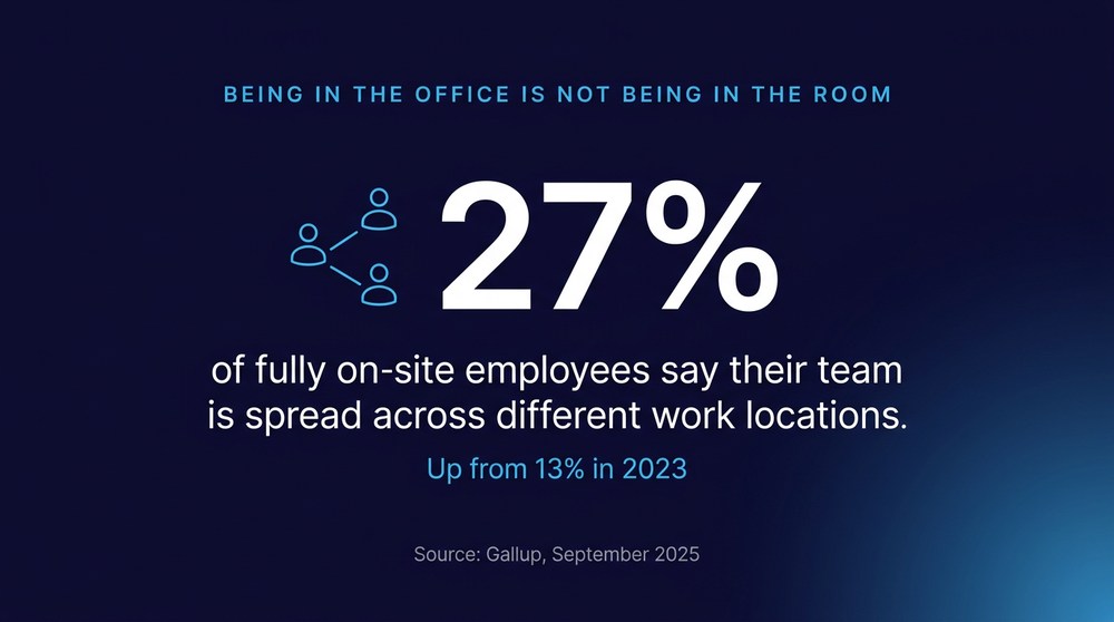 Statistic card showing 27 percent of on-site employees report their team is spread across different work locations, up from 13 percent in 2023.