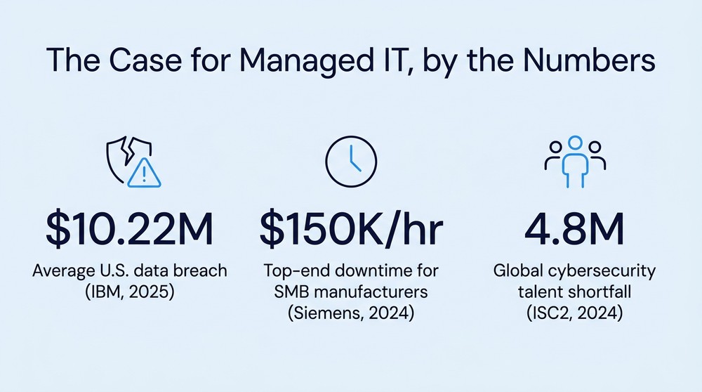 Infographic titled The Case for Managed IT by the Numbers: $10.22M average U.S. data breach (IBM 2025), $150K per hour top-end downtime for SMB manufacturers (Siemens 2024), and a 4.8M global cybersecurity talent shortfall (ISC2 2024)