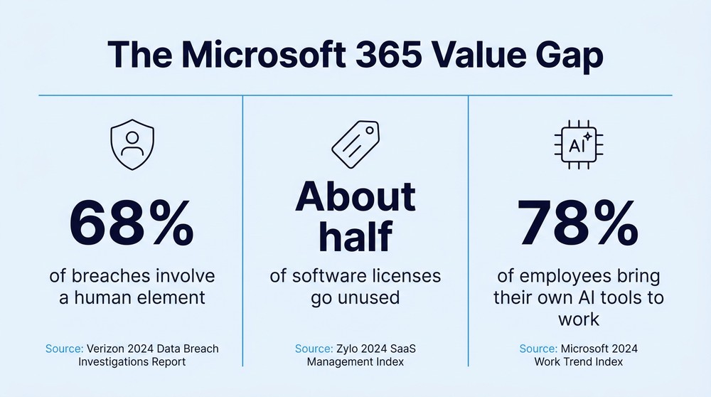 Key-stat card: 68 percent of breaches involve a human element, about half of software licenses go unused, and 78 percent of employees bring their own AI tools
