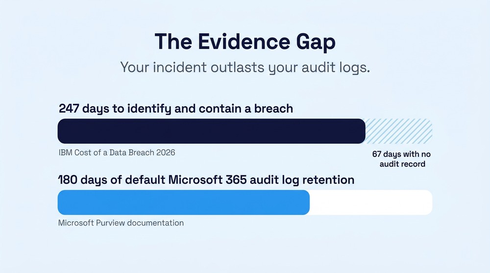 Bar comparison showing a 247 day average breach lifecycle against 180 days of default Microsoft 365 audit log retention.