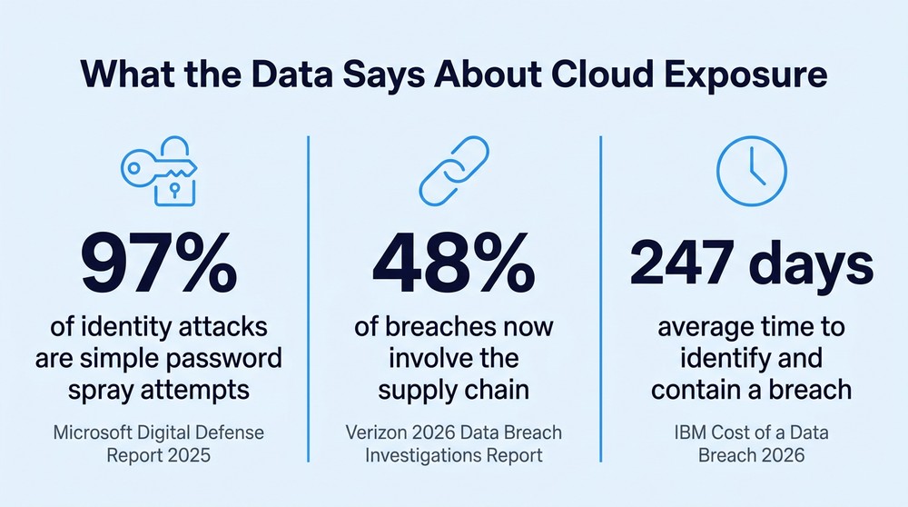 Three statistics on identity attacks, supply chain breaches, and breach detection time, sourced to Microsoft, Verizon, and IBM.