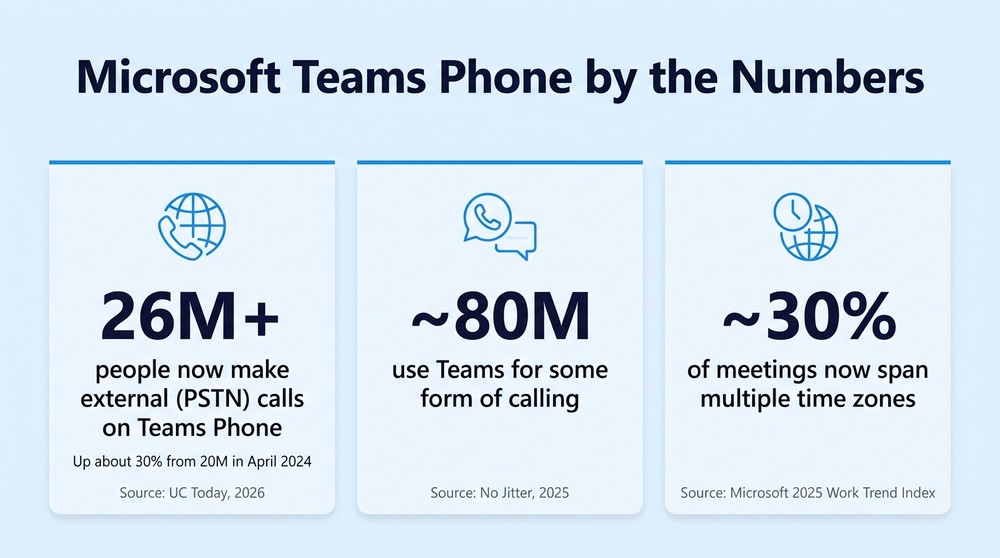 Three sourced statistics on Microsoft Teams Phone adoption and distributed work, from UC Today, No Jitter, and Microsoft