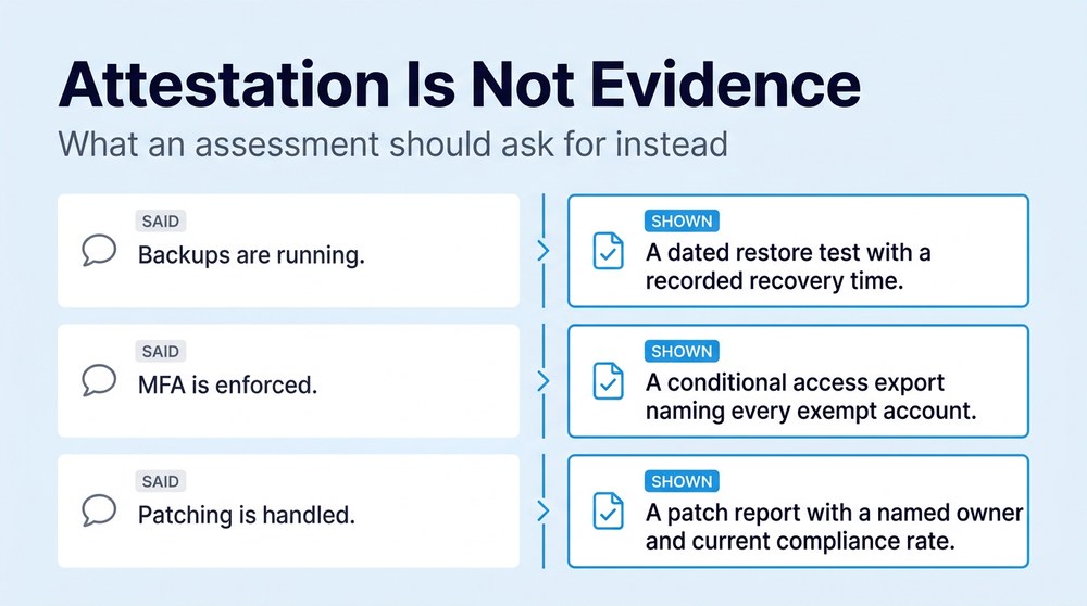 Infographic comparing three security attestations against the documented evidence a cybersecurity risk assessment should require.