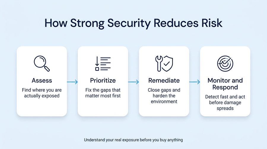 Four-step cycle showing how strong security reduces risk: assess, prioritize, remediate, then monitor and respond