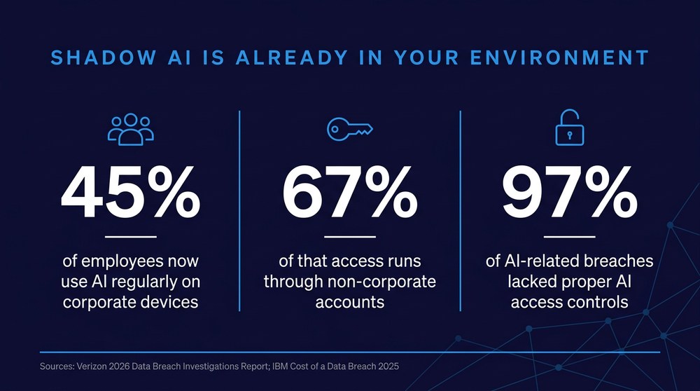Infographic showing 45 percent of employees use AI on corporate devices, 67 percent through non-corporate accounts, and 97 percent of AI breaches lacking access controls.