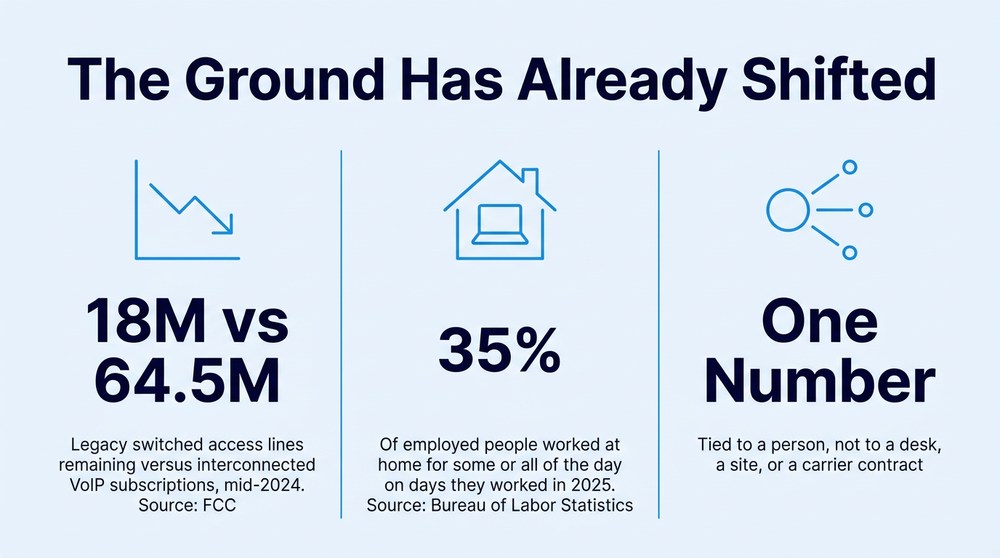 Statistics card showing declining legacy switched phone lines against interconnected VoIP subscriptions, the 2025 work-from-home rate, and the shift to one phone number per person