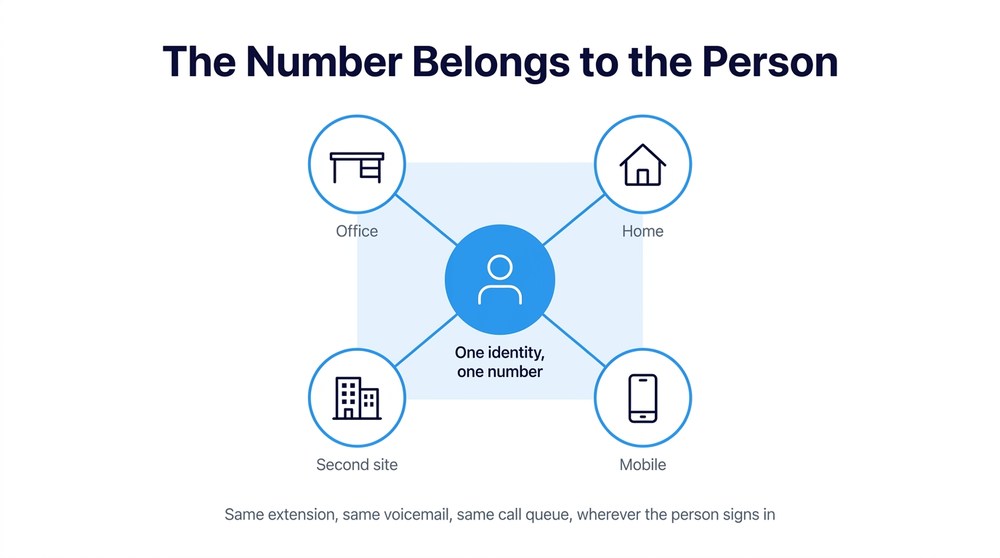 Radial diagram showing one Microsoft Teams Phone number connecting to office, home, mobile, and a second site