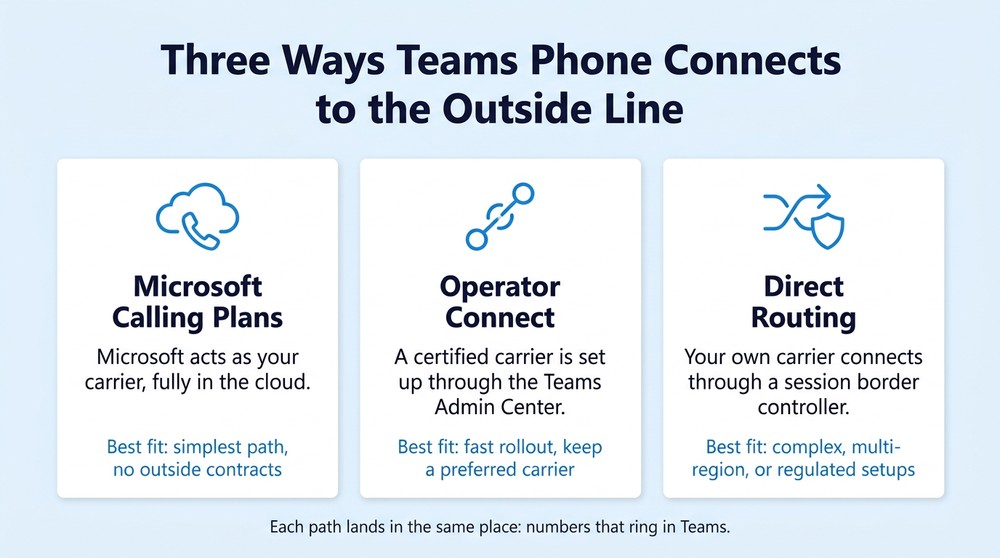 The three ways Microsoft Teams Phone connects to the public phone network: Microsoft Calling Plans, Operator Connect, and Direct Routing