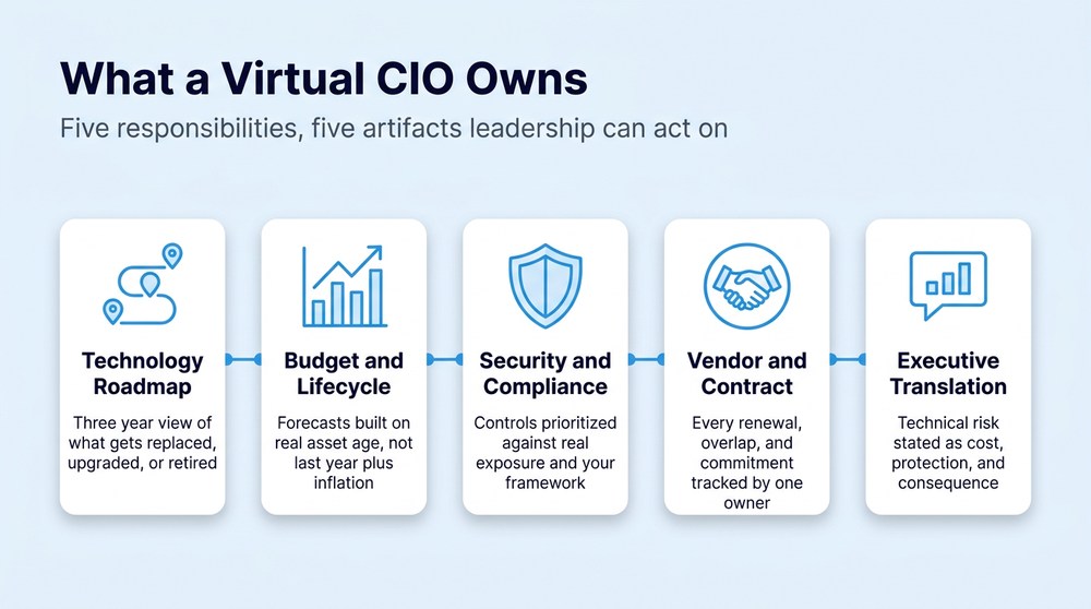 Infographic showing the five responsibilities a virtual CIO owns: roadmap, budget, security and compliance, vendor management, and executive translation.